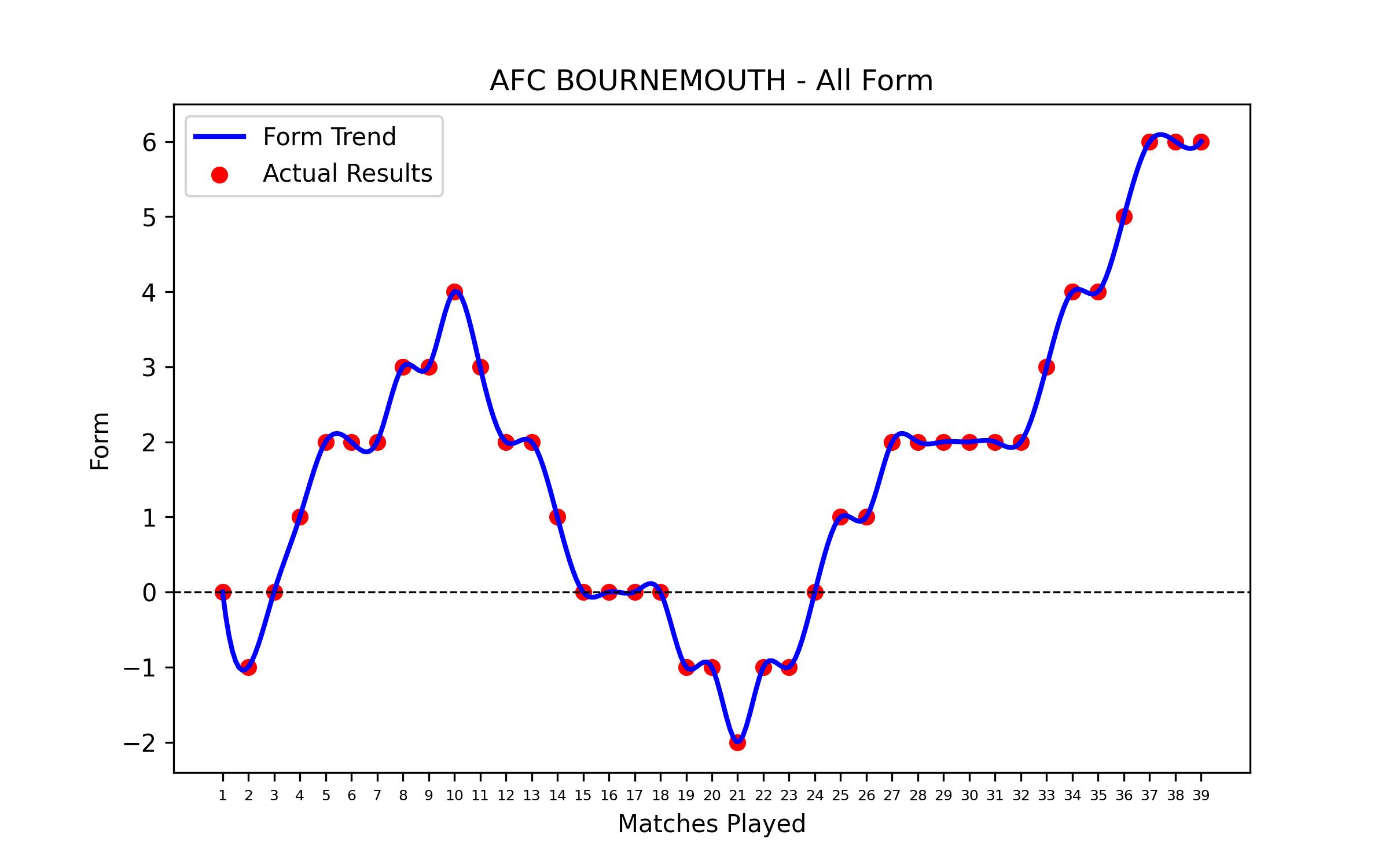 Form Graph