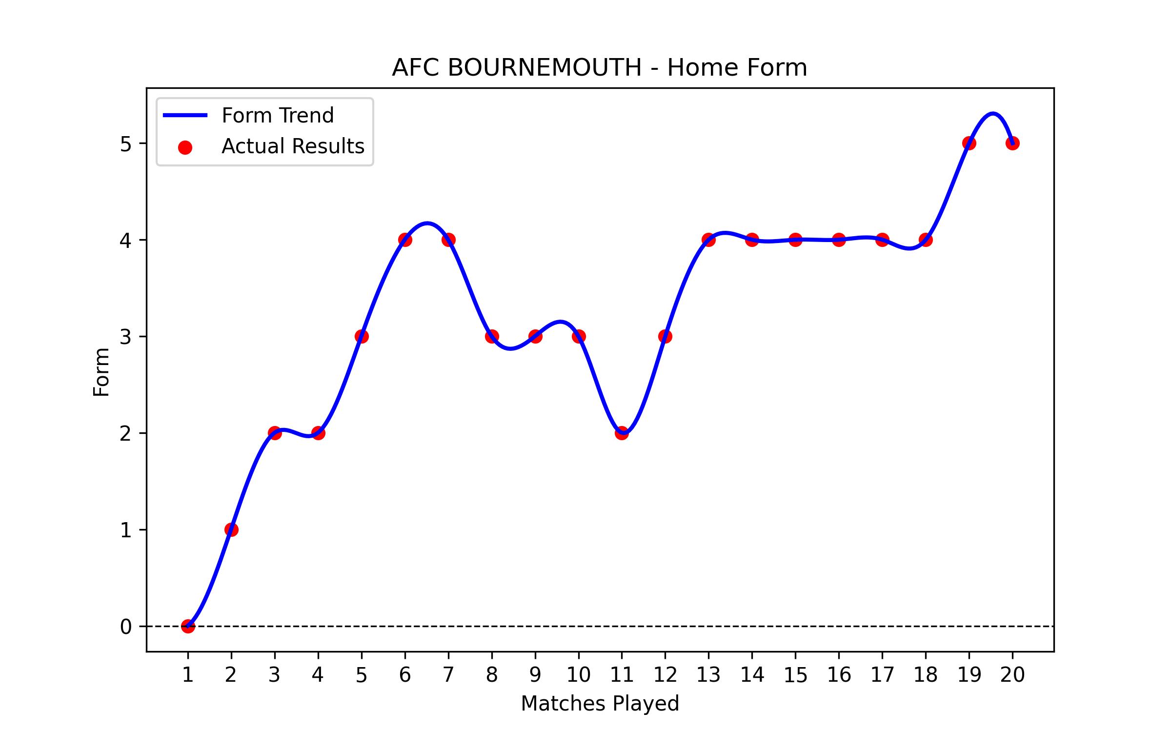 Home Form Graph