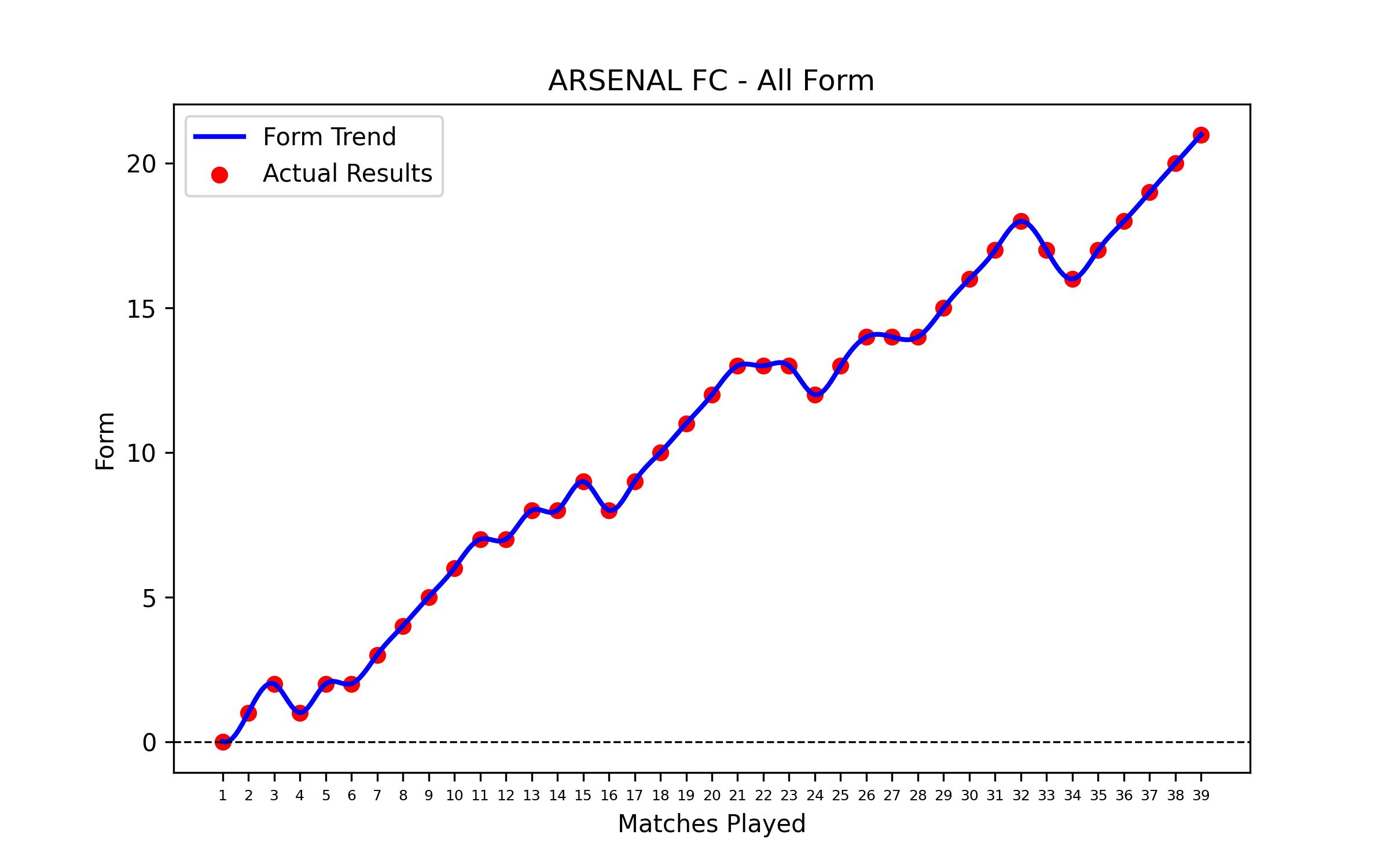 Form Graph