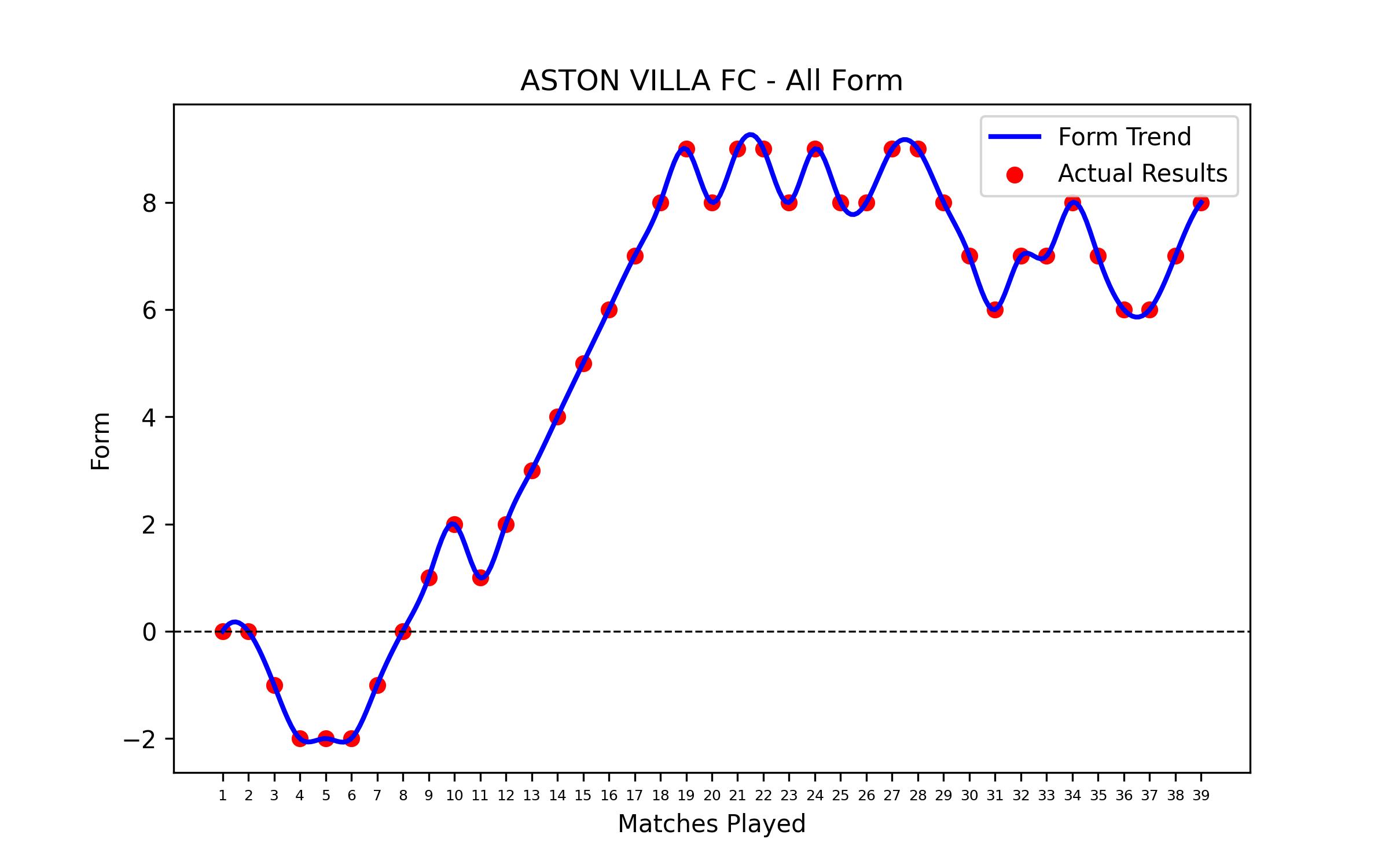 Form Graph