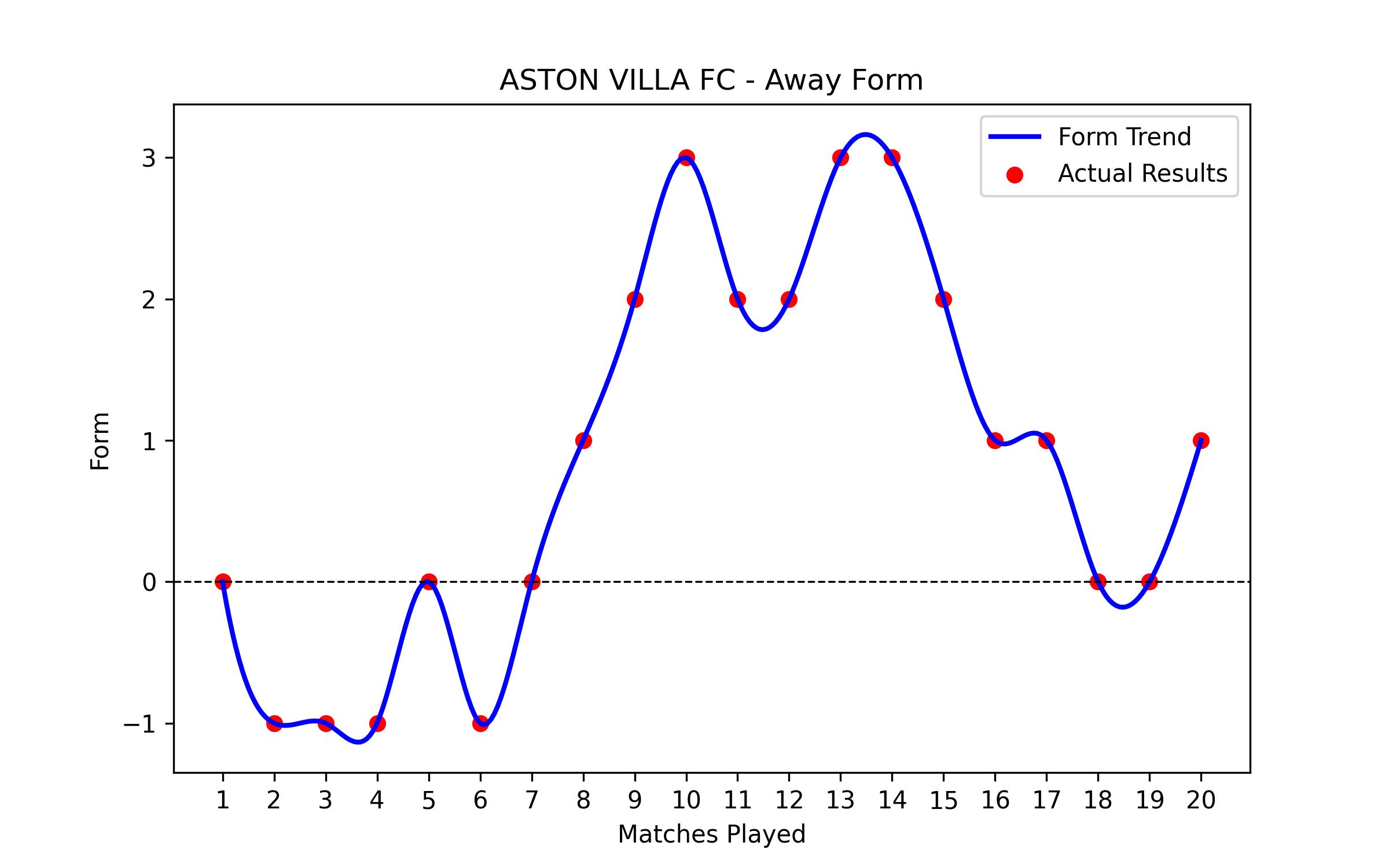 Away Form Graph