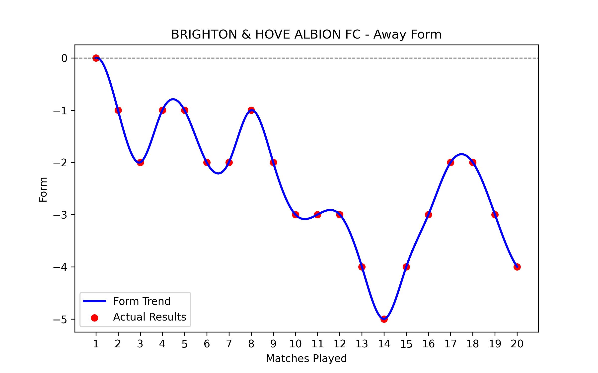 Away Form Graph
