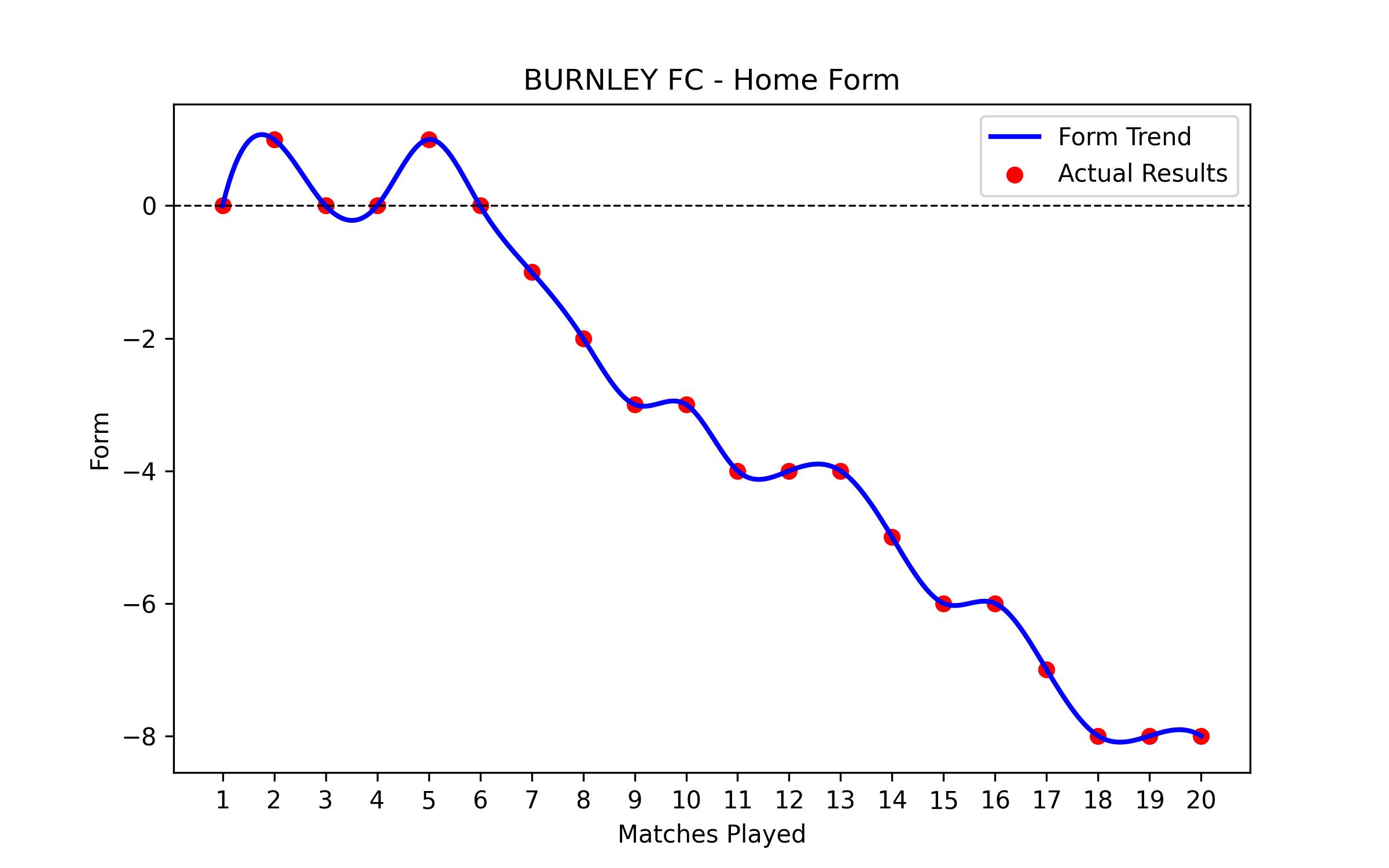 Home Form Graph