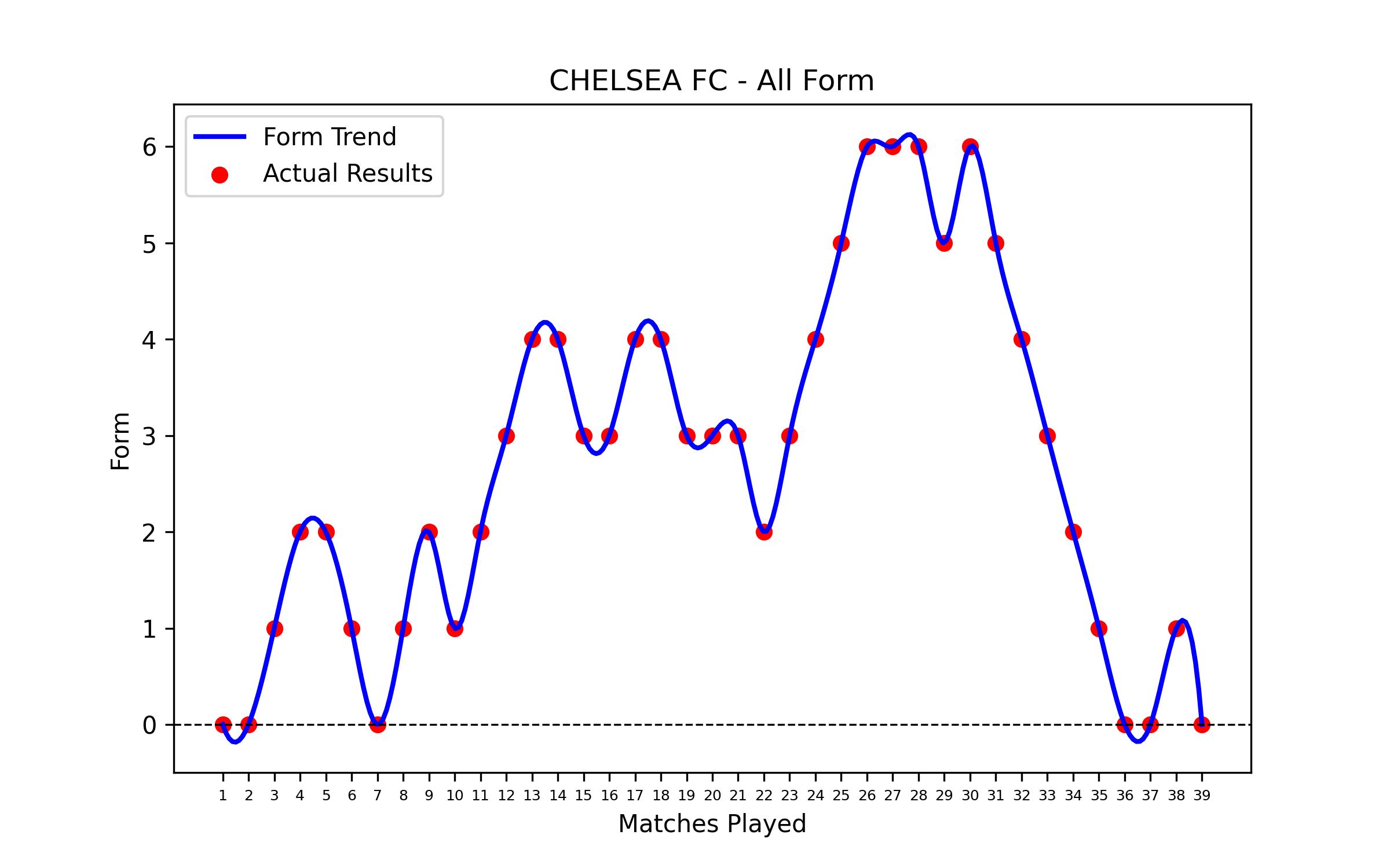 Form Graph