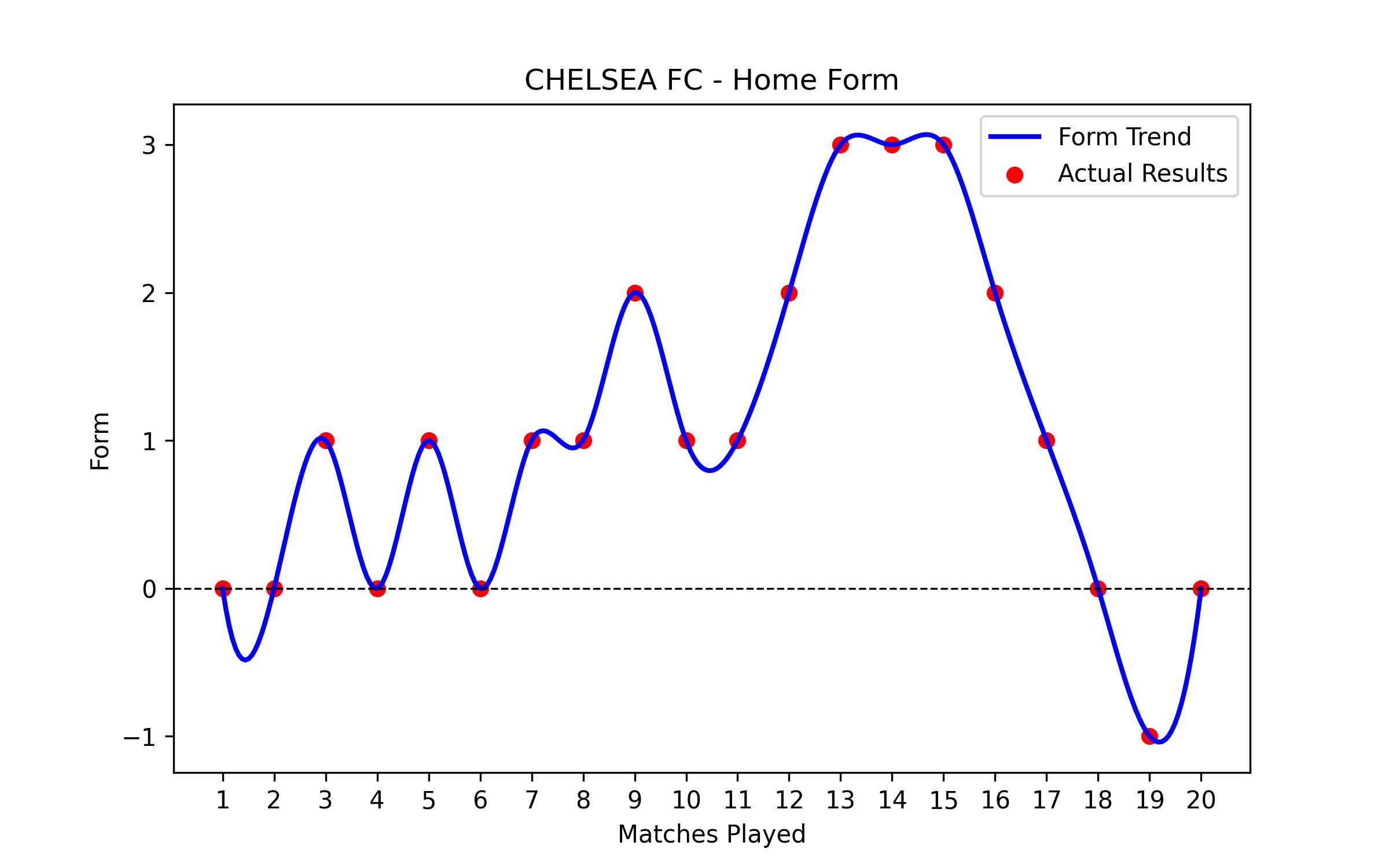 Home Form Graph