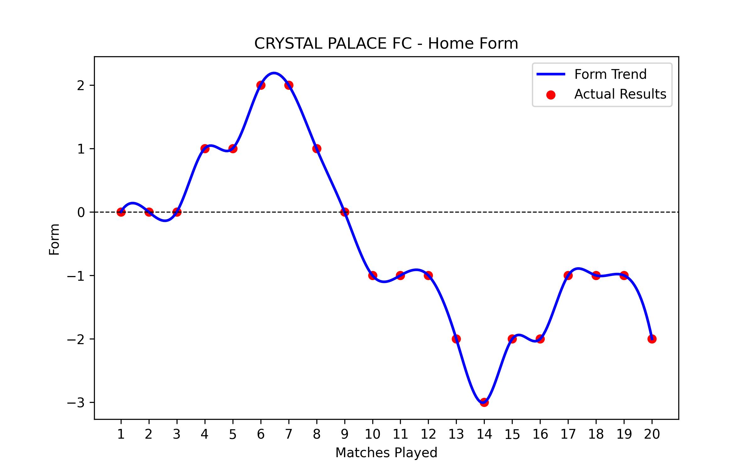 Home Form Graph