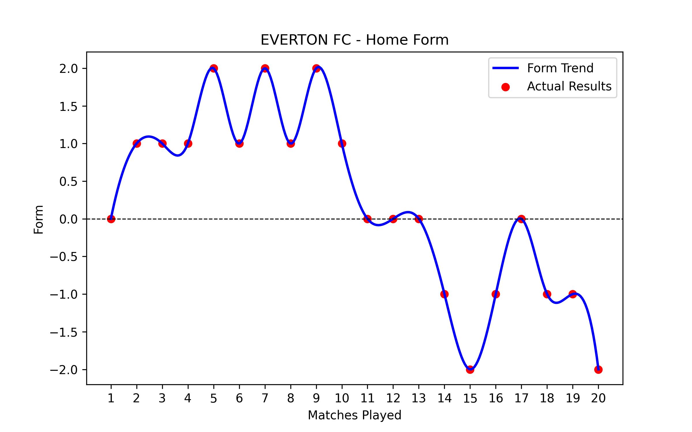 Home Form Graph