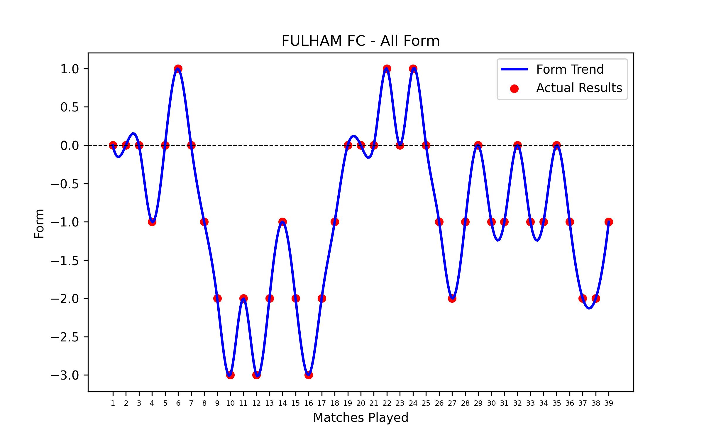 Form Graph