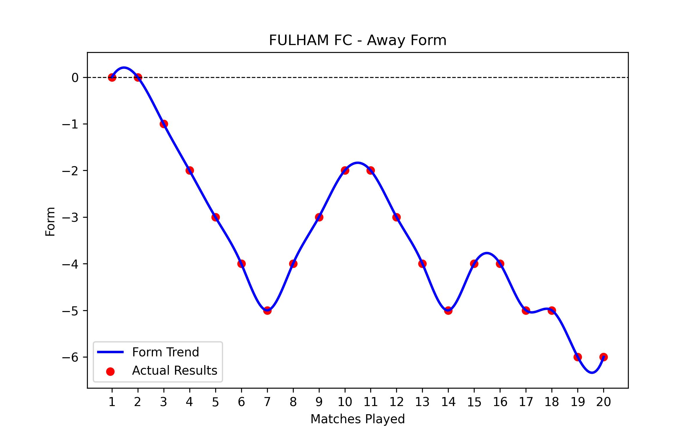 Away Form Graph