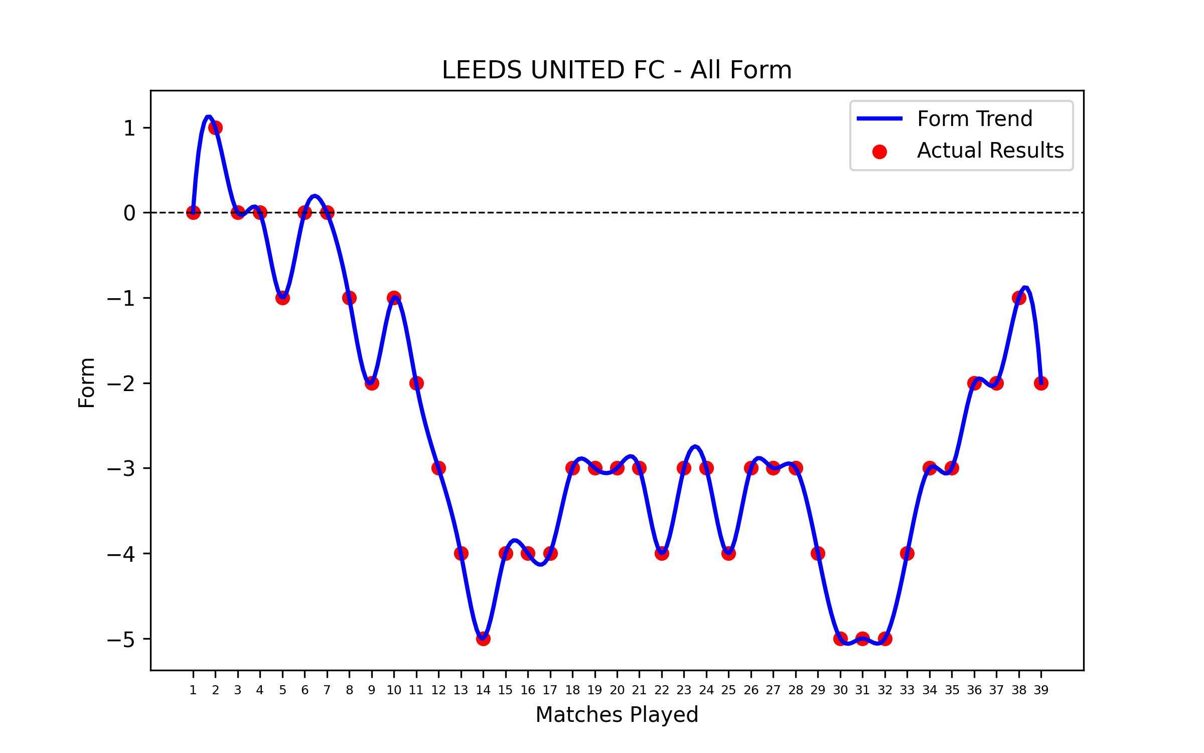 Form Graph