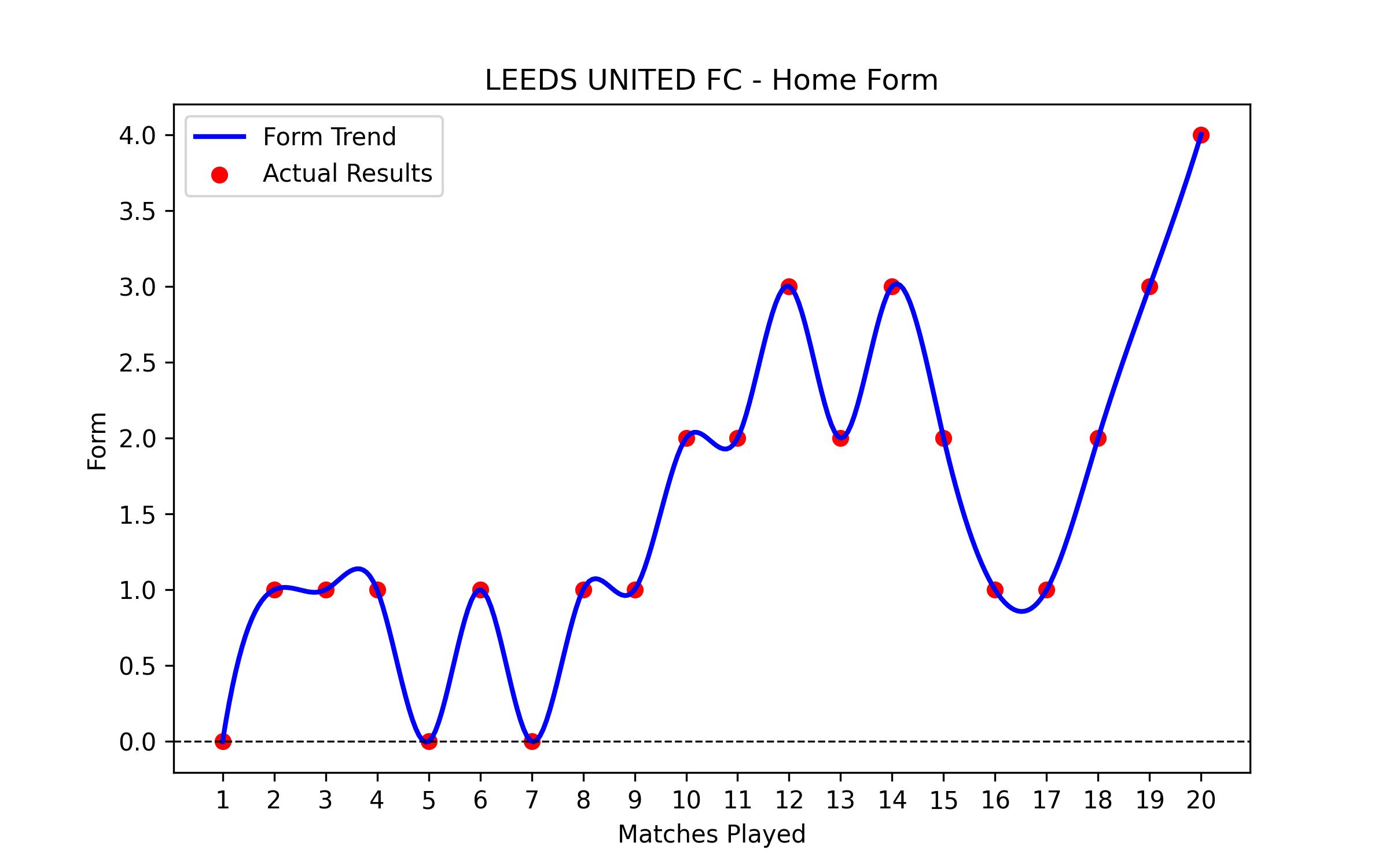 Home Form Graph