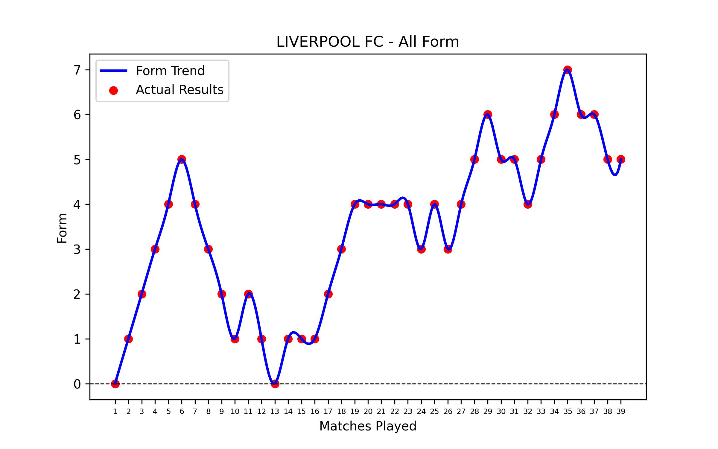 Form Graph