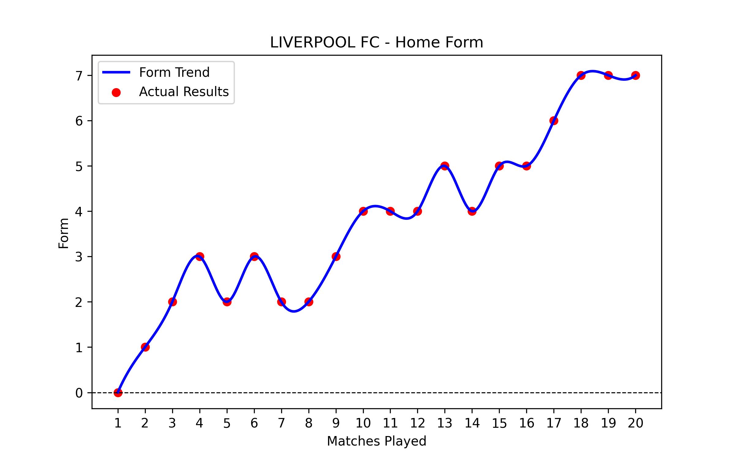 Home Form Graph