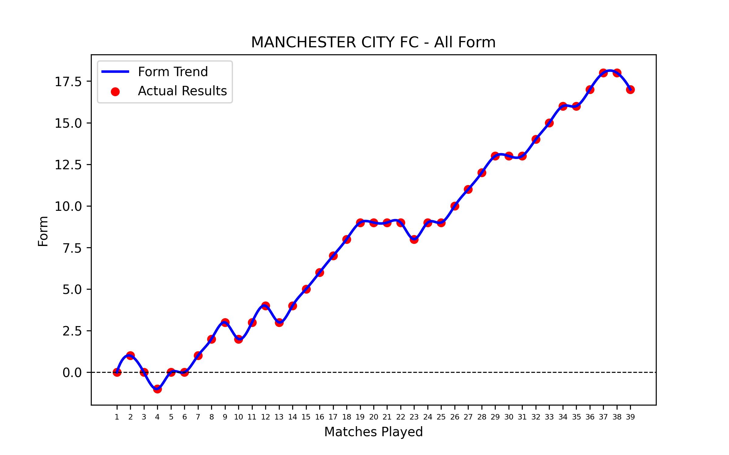Form Graph