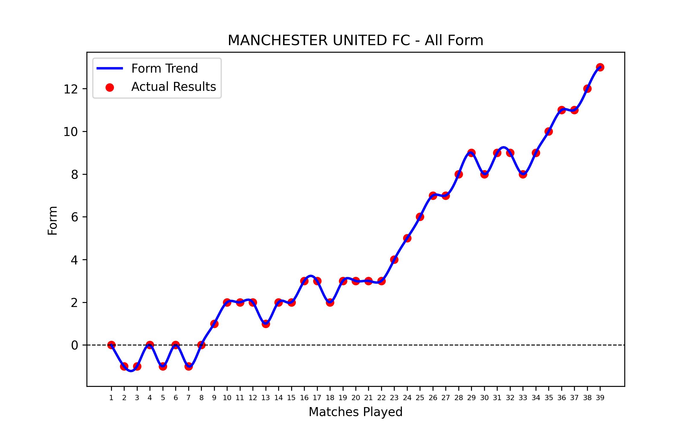 Form Graph