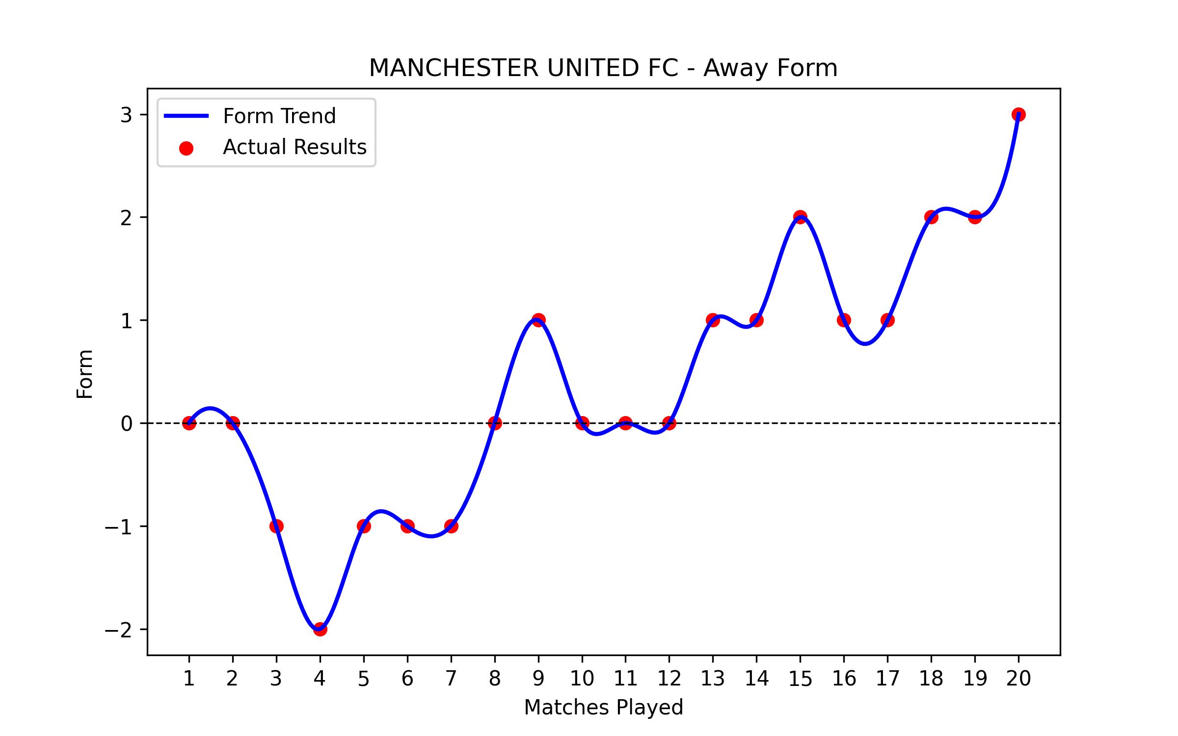 Away Form Graph