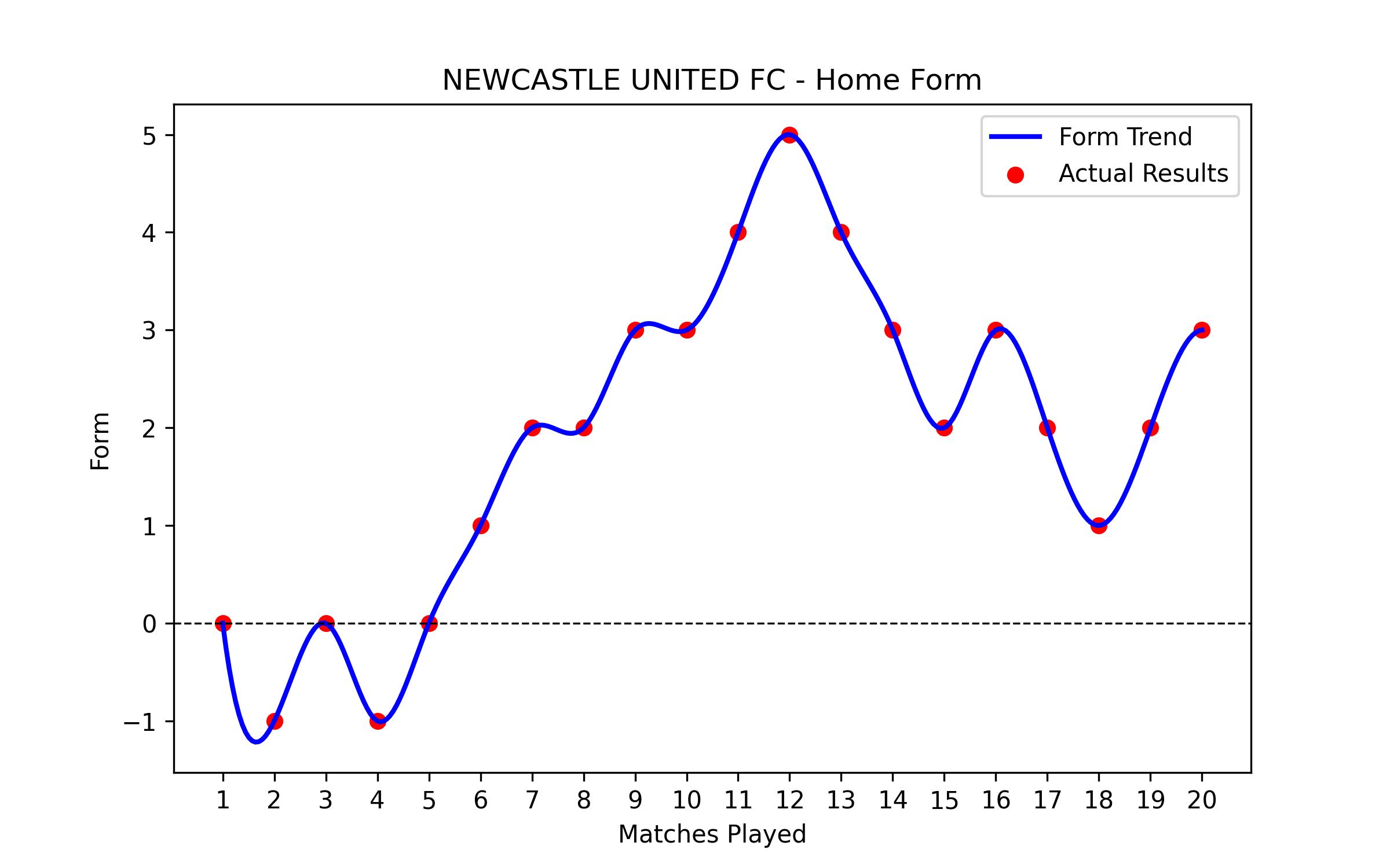 Home Form Graph