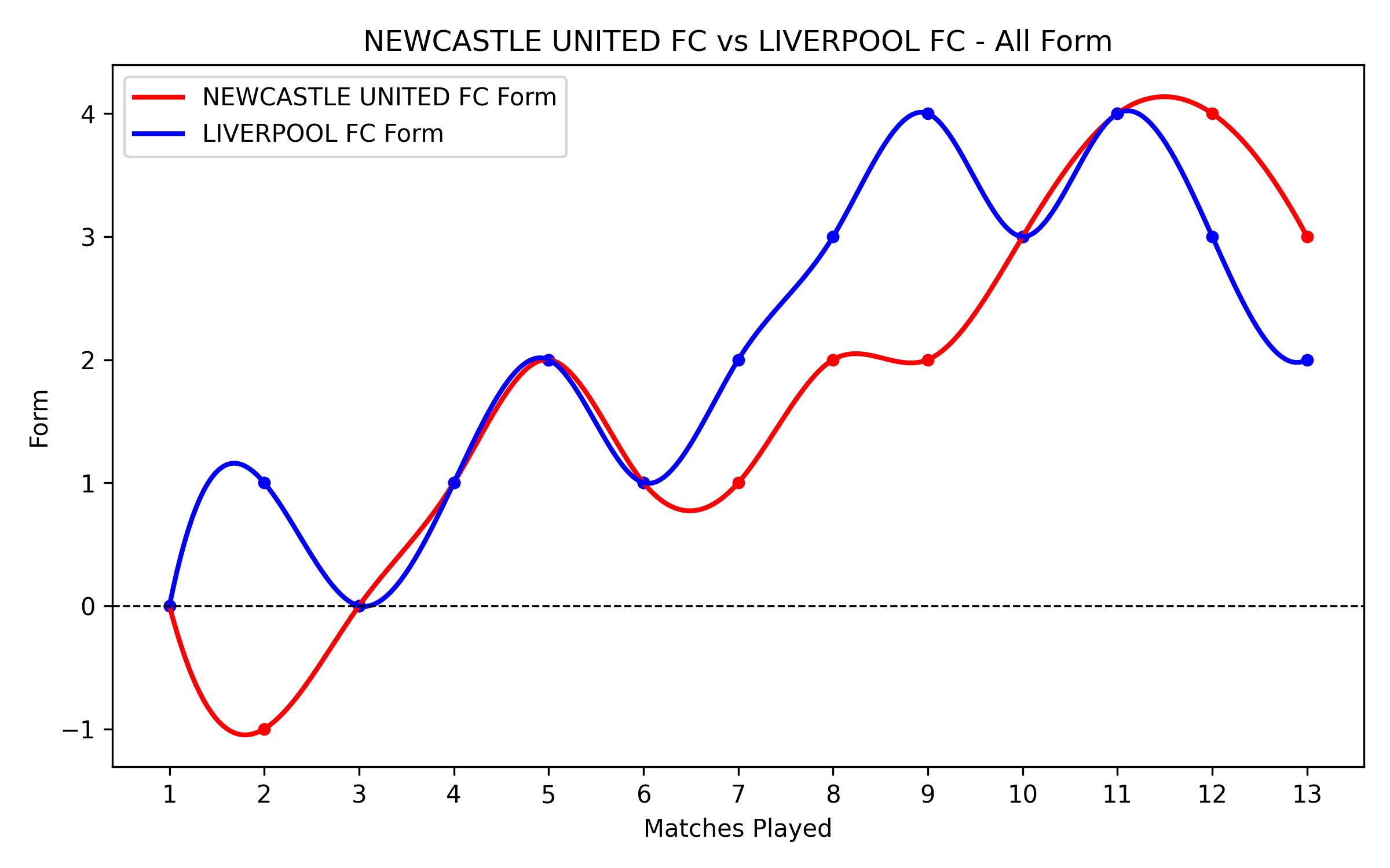 Versus Graph