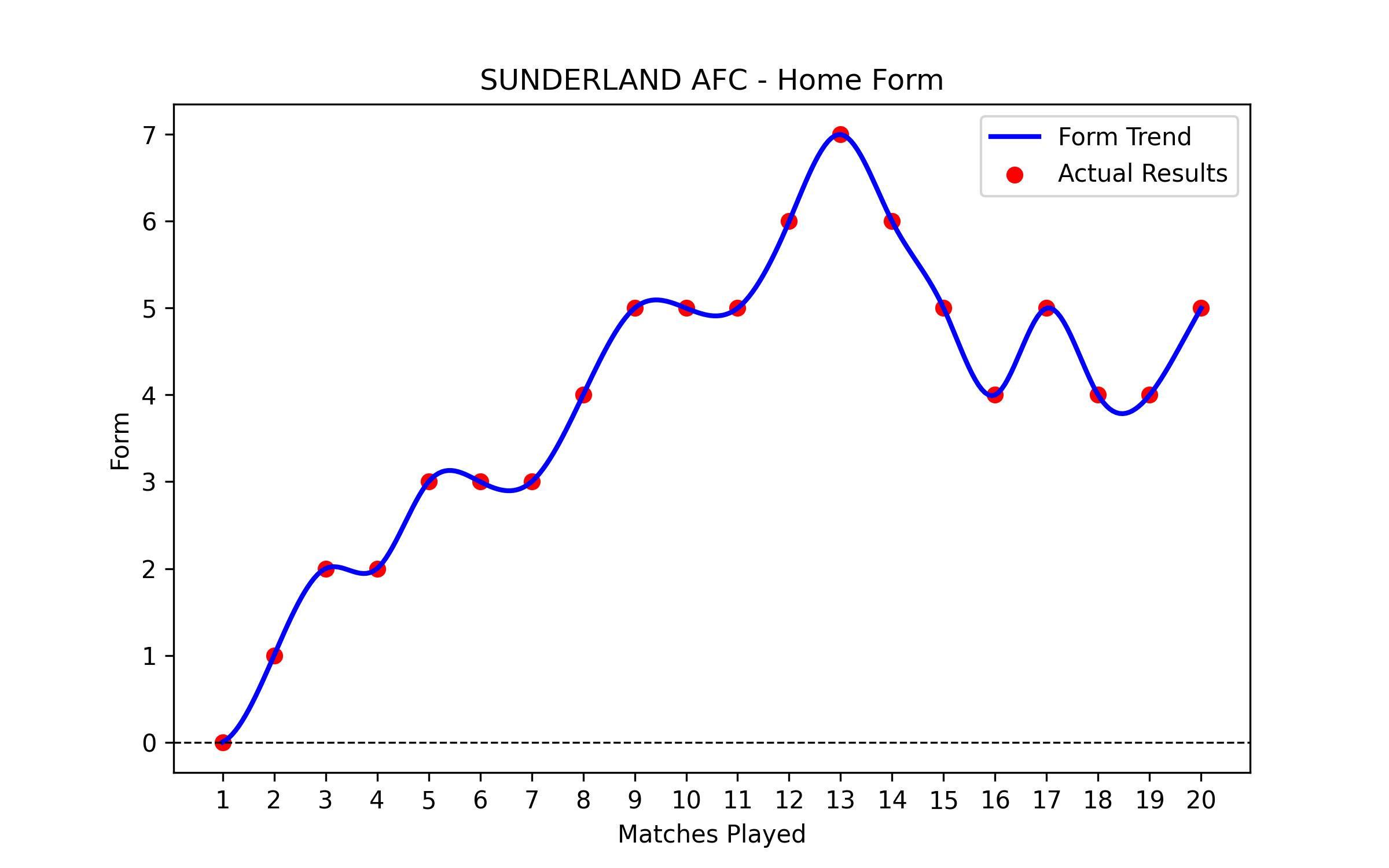 Home Form Graph