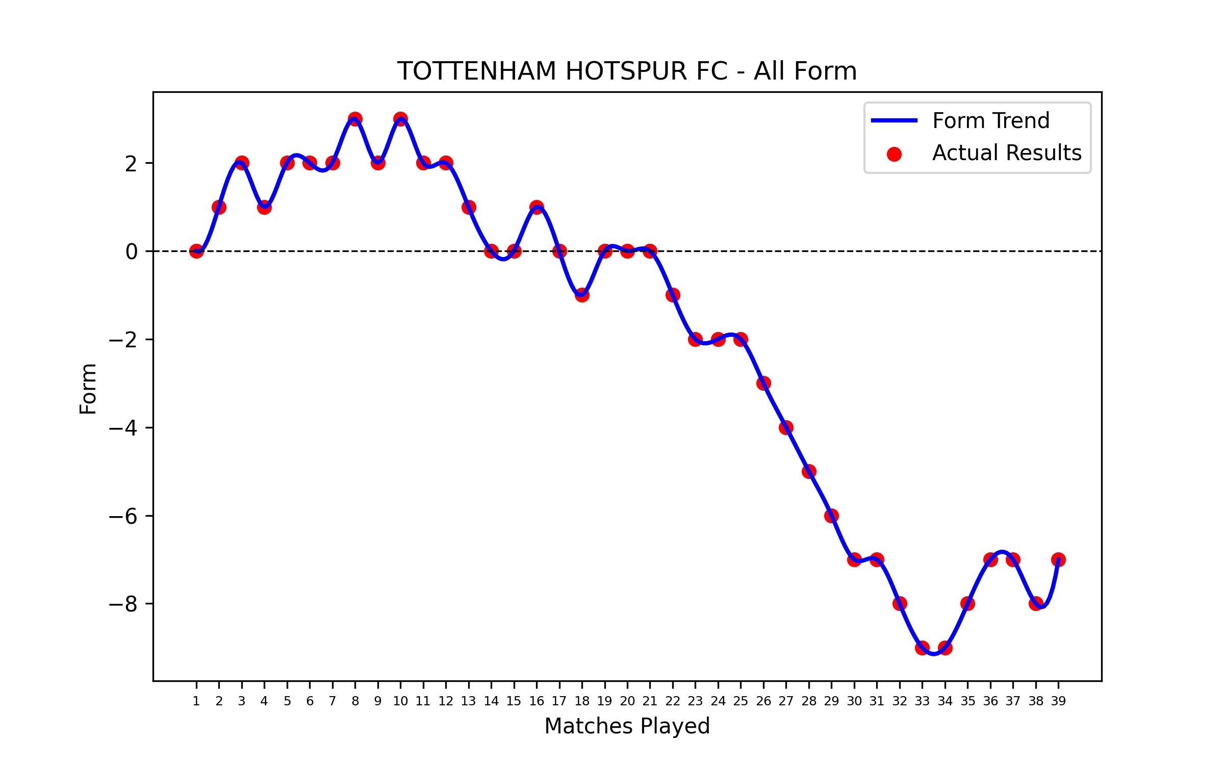 Form Graph