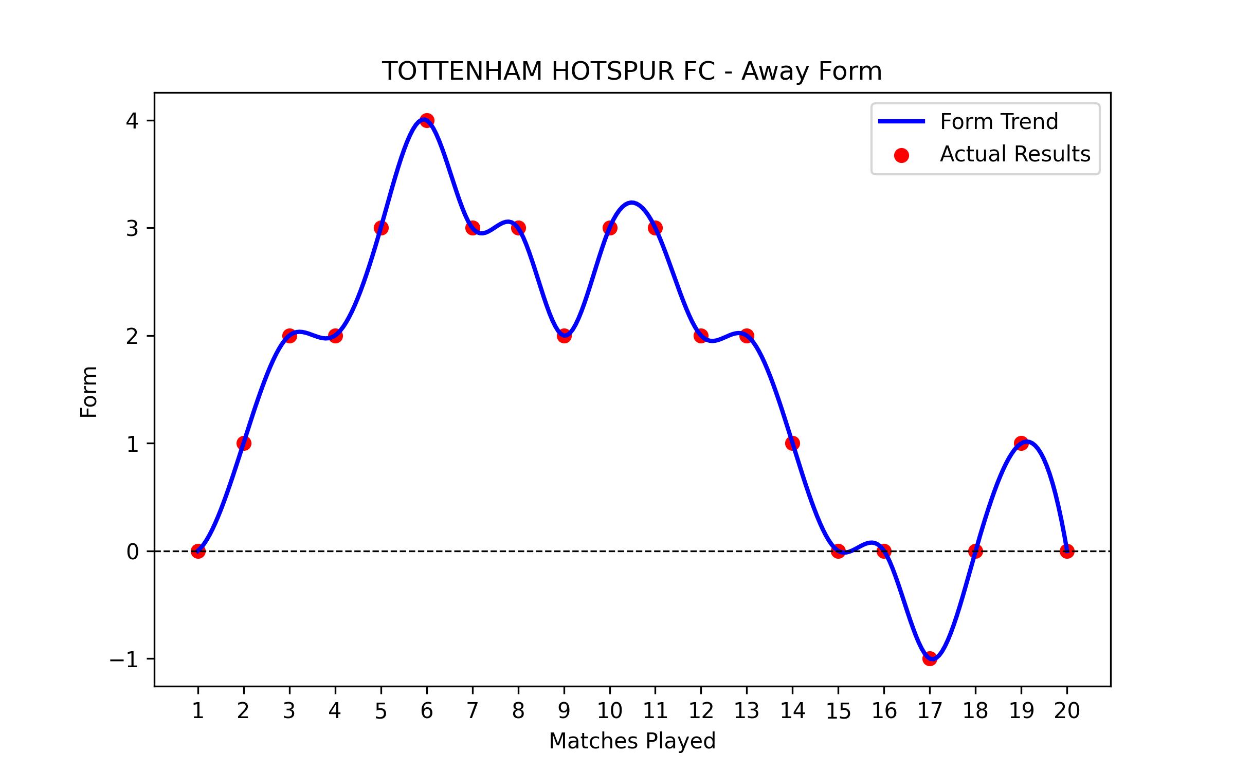 Away Form Graph