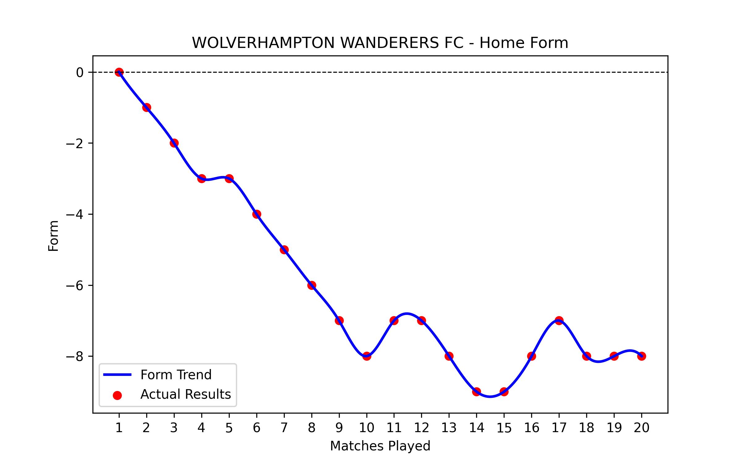 Home Form Graph